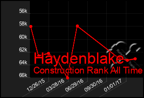 Total Graph of Haydenblake