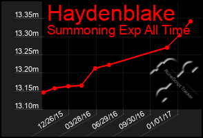 Total Graph of Haydenblake