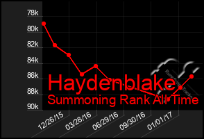 Total Graph of Haydenblake