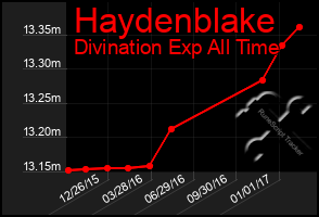 Total Graph of Haydenblake