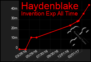 Total Graph of Haydenblake