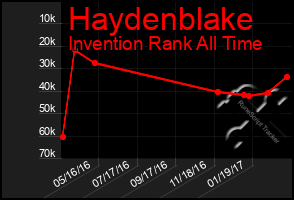 Total Graph of Haydenblake