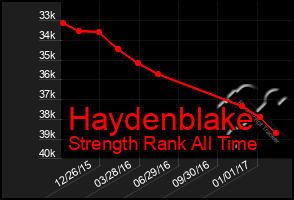Total Graph of Haydenblake