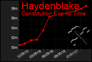 Total Graph of Haydenblake