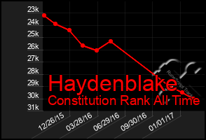Total Graph of Haydenblake