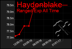 Total Graph of Haydenblake