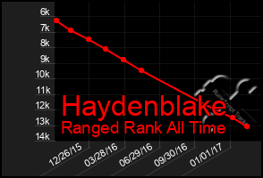 Total Graph of Haydenblake