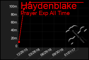 Total Graph of Haydenblake