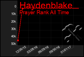 Total Graph of Haydenblake