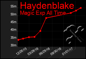 Total Graph of Haydenblake