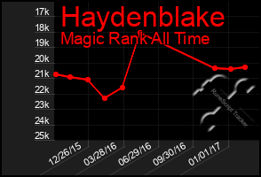 Total Graph of Haydenblake