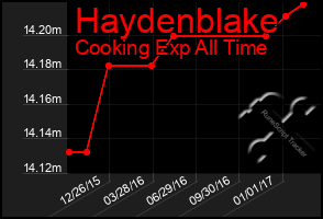 Total Graph of Haydenblake