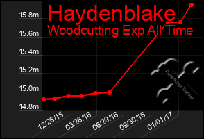 Total Graph of Haydenblake