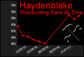 Total Graph of Haydenblake