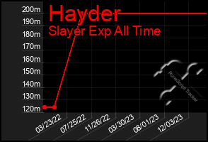 Total Graph of Hayder