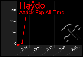 Total Graph of Haydo