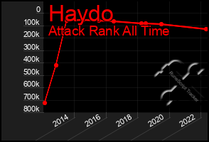 Total Graph of Haydo