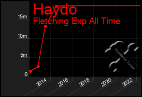 Total Graph of Haydo