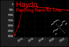 Total Graph of Haydo