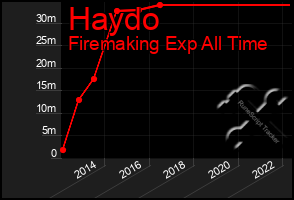 Total Graph of Haydo