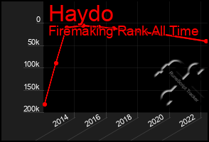 Total Graph of Haydo