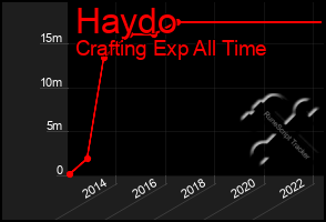 Total Graph of Haydo