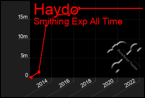 Total Graph of Haydo