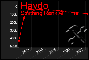 Total Graph of Haydo