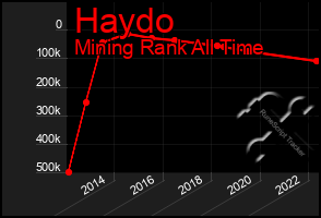 Total Graph of Haydo