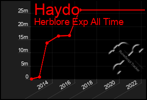 Total Graph of Haydo