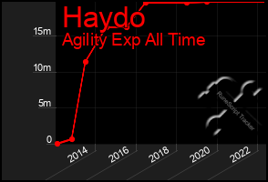 Total Graph of Haydo