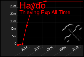 Total Graph of Haydo