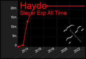 Total Graph of Haydo