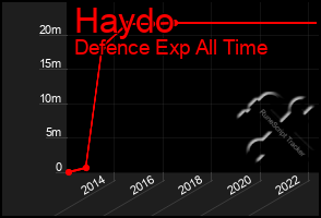 Total Graph of Haydo