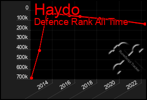 Total Graph of Haydo