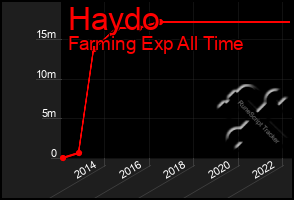 Total Graph of Haydo