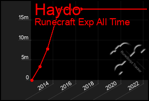 Total Graph of Haydo