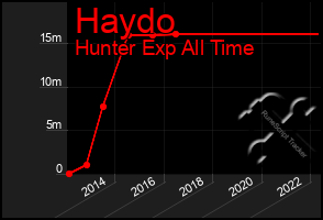 Total Graph of Haydo