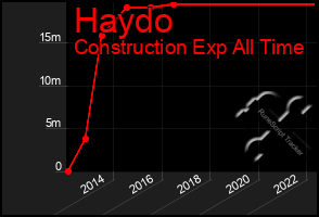 Total Graph of Haydo