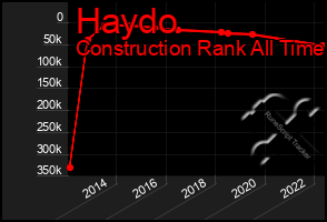 Total Graph of Haydo