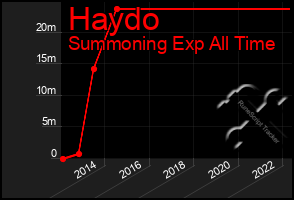 Total Graph of Haydo