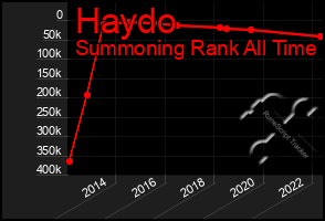 Total Graph of Haydo