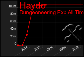 Total Graph of Haydo