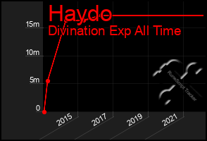 Total Graph of Haydo