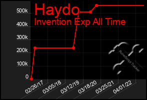 Total Graph of Haydo