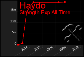 Total Graph of Haydo