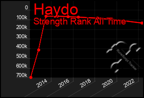 Total Graph of Haydo