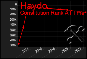 Total Graph of Haydo