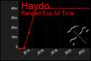 Total Graph of Haydo