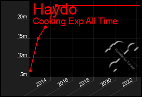 Total Graph of Haydo